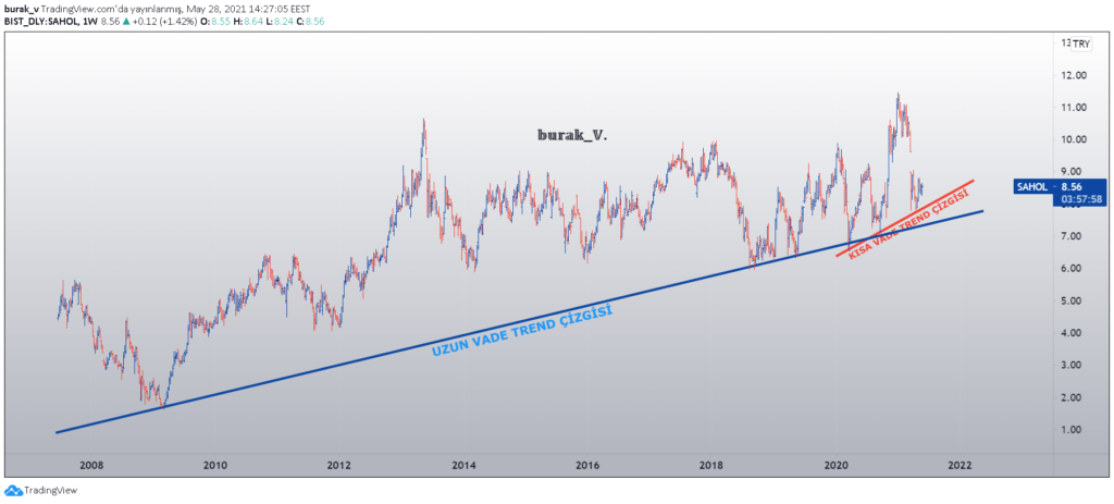 SAHOL Hisse Yorumları Sabancı Holding Hisse Teknik Analizleri