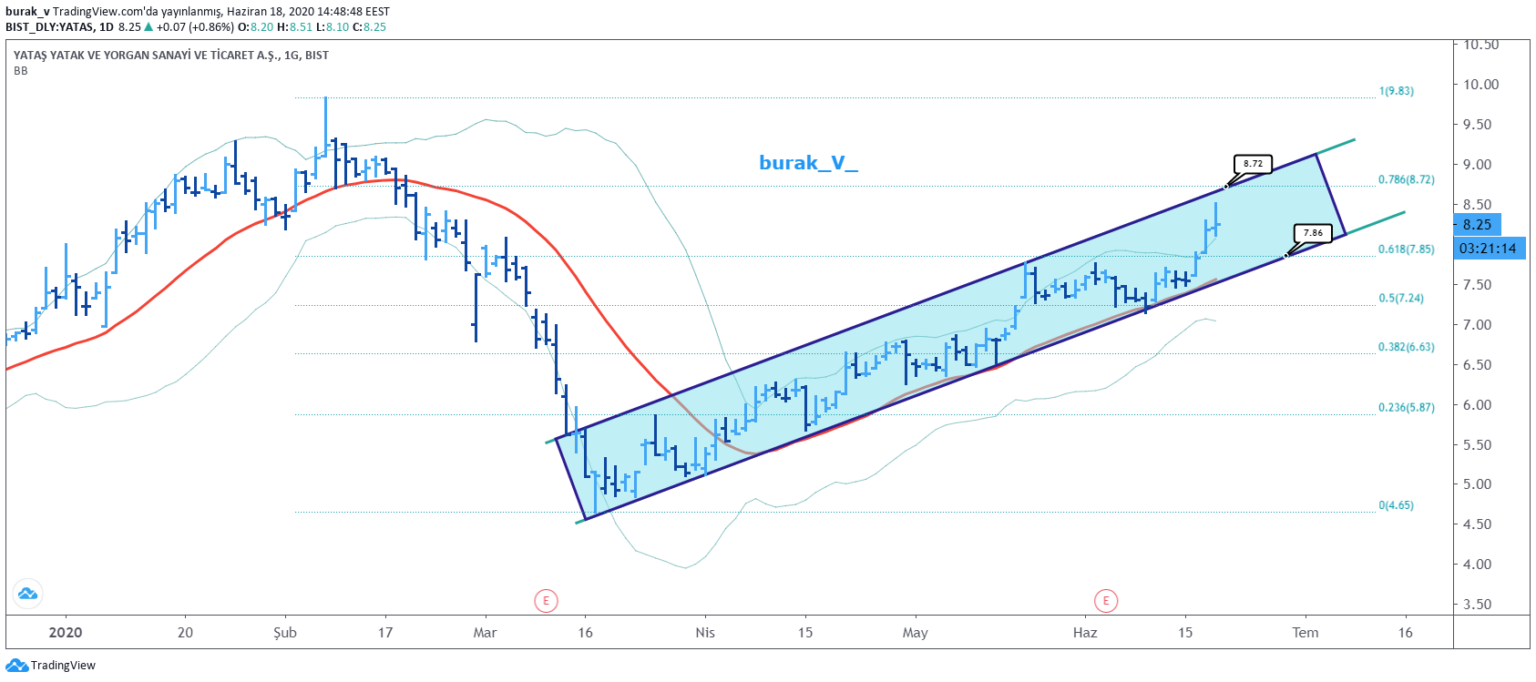 YATAS Hisse Yorumları Yataş Yatak Hisse Hberleri ve Analizi YATAS Hisse Yorumları Yataş Yatak Hisse Hberleri ve Analizi