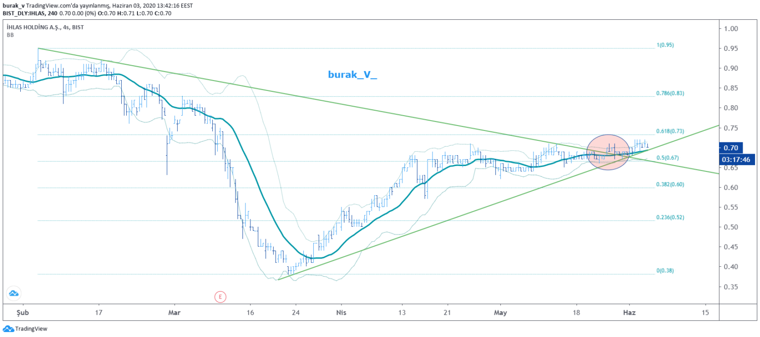 IHLAS Hisse Yorumları İhlas Holding Haber ve Analizleri