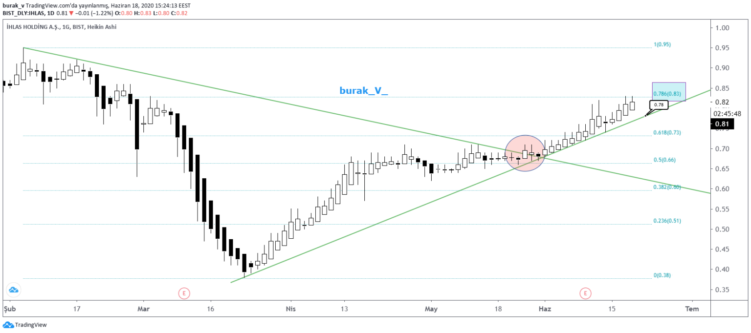 IHLAS Hisse Yorumları İhlas Holding Haber ve Analizleri