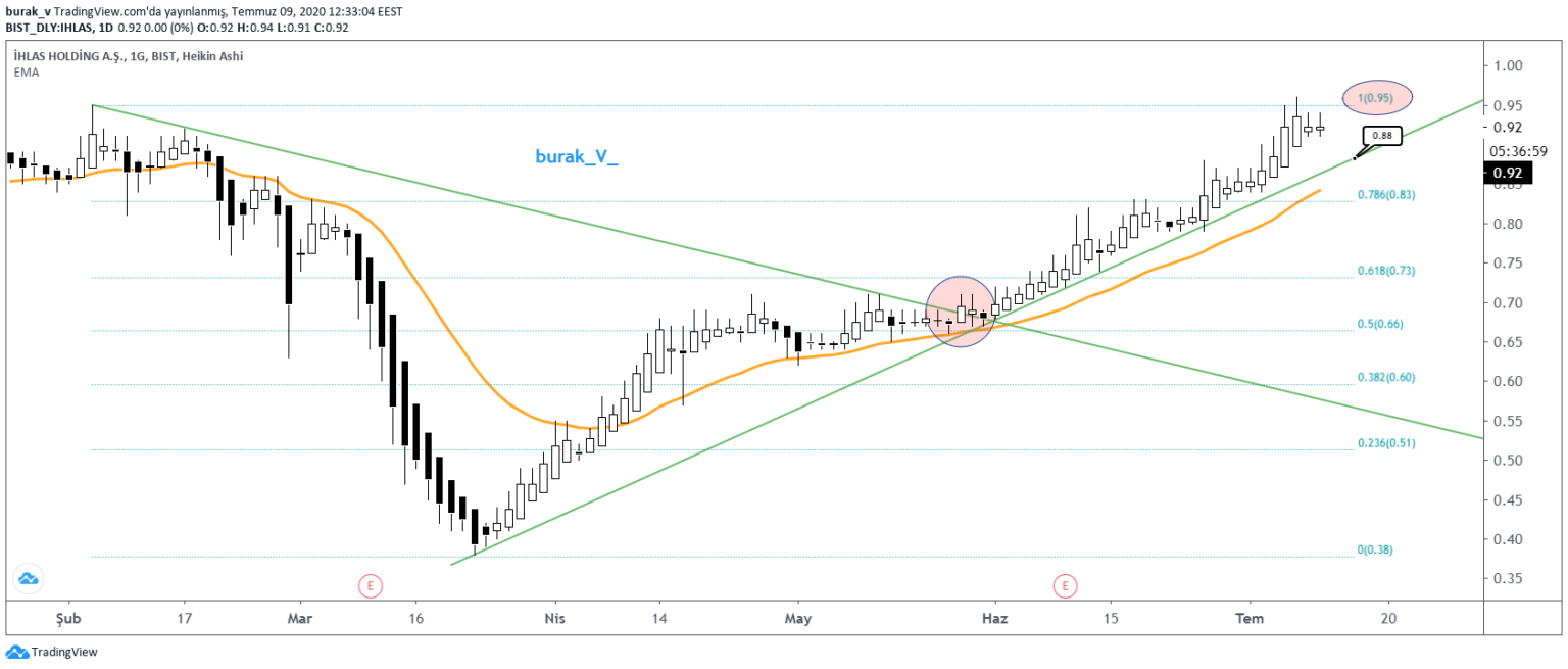 IHLAS Hisse Yorumları İhlas Holding Haber ve Analizleri