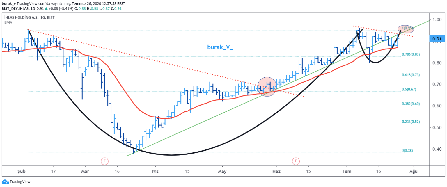 IHLAS Hisse Yorumları İhlas Holding Haber ve Analizleri