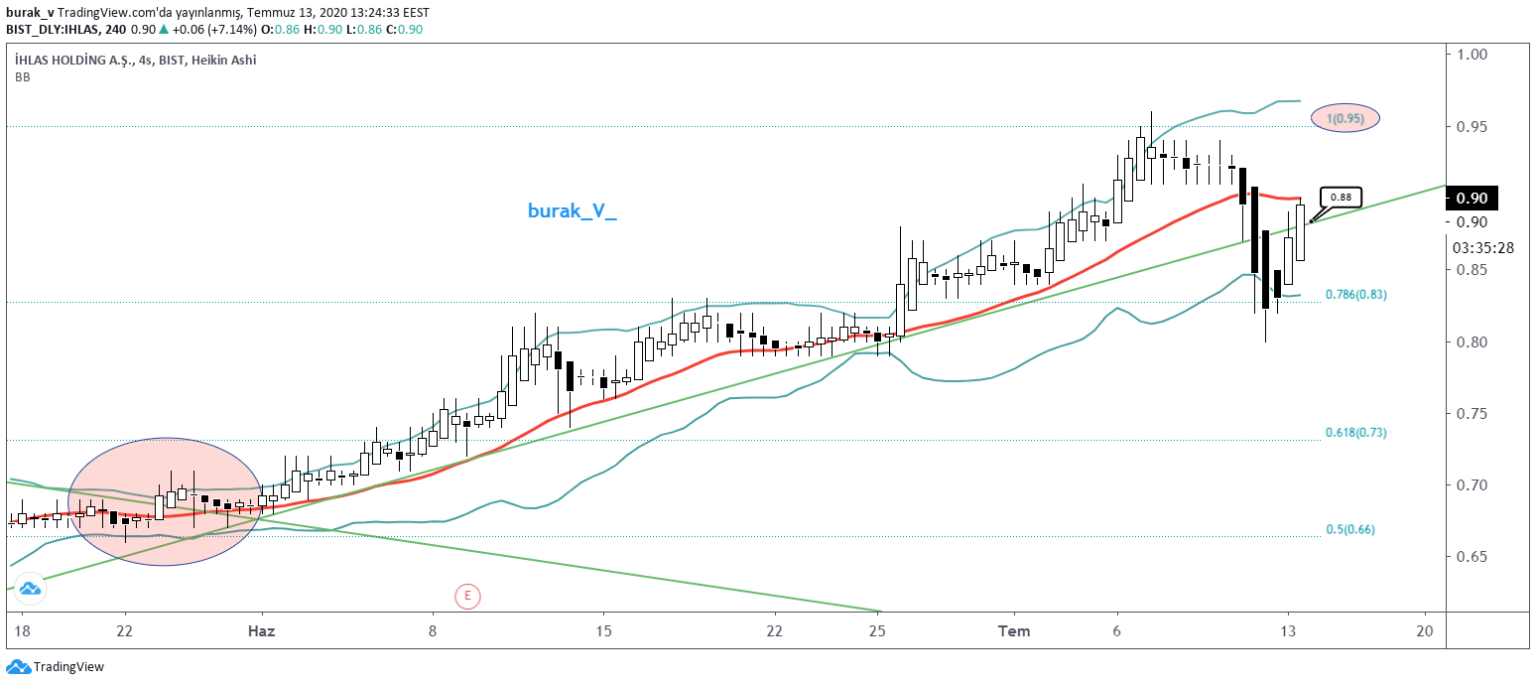 IHLAS Hisse Yorumları İhlas Holding Haber ve Analizleri