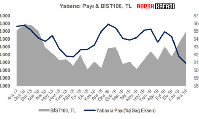 Hisselerdeki Yabancı Payları